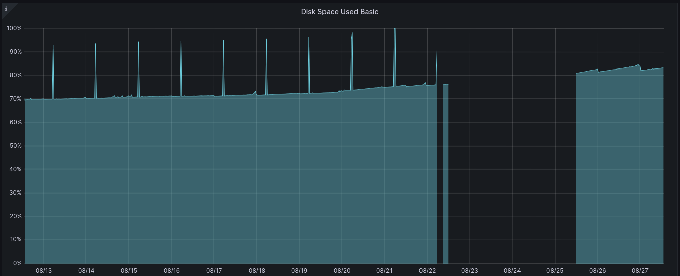 disk usage 2023-08-27