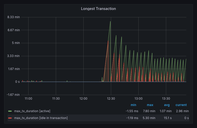 postgres synapse longest transaction