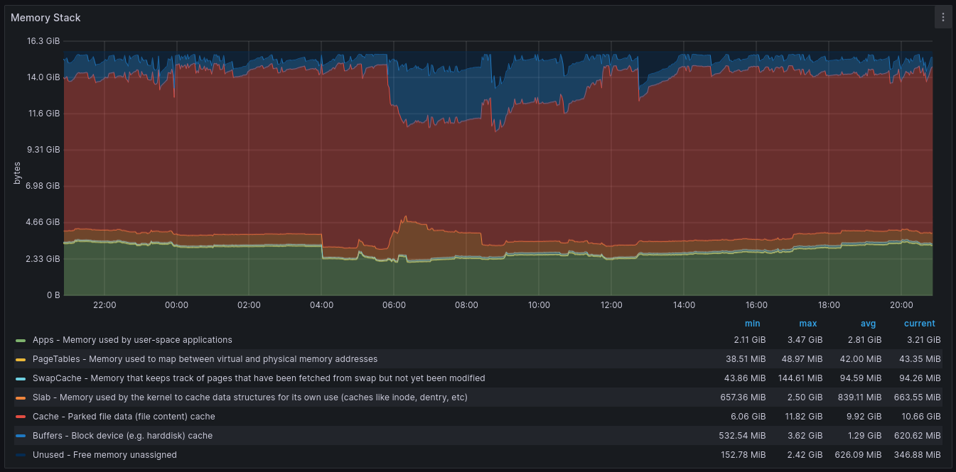 Graphique montrant l'usage de la RAM sur 24h