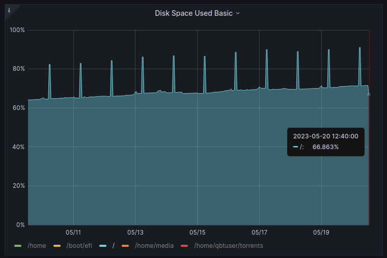 root disk usage 11 days