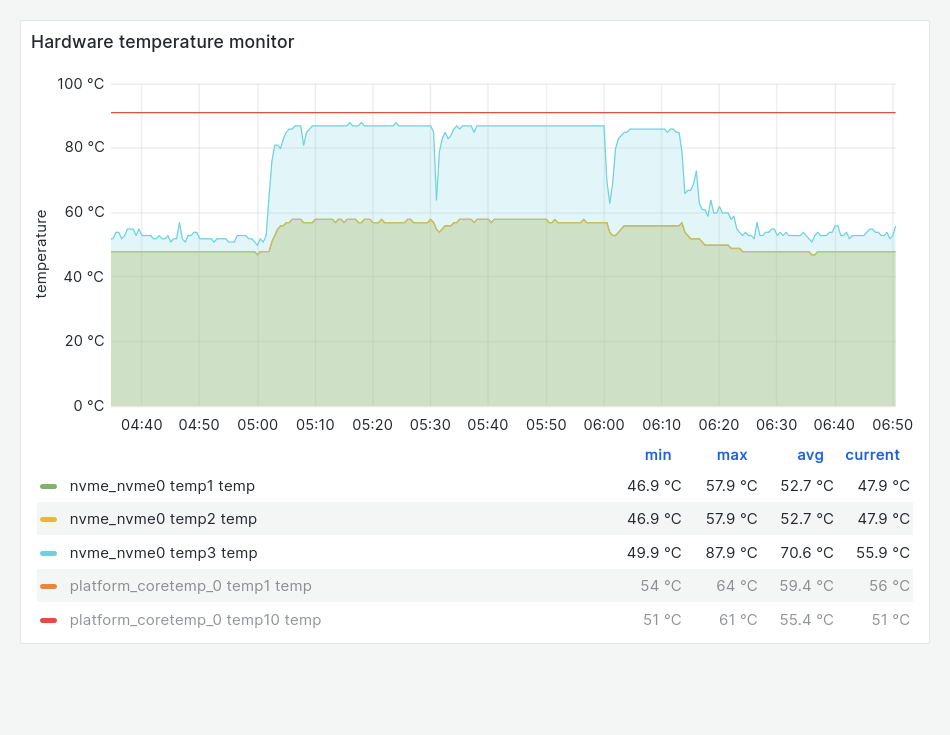 graphique de température du ssd nvme