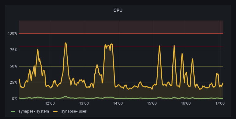 graphique de la consommation CPU
